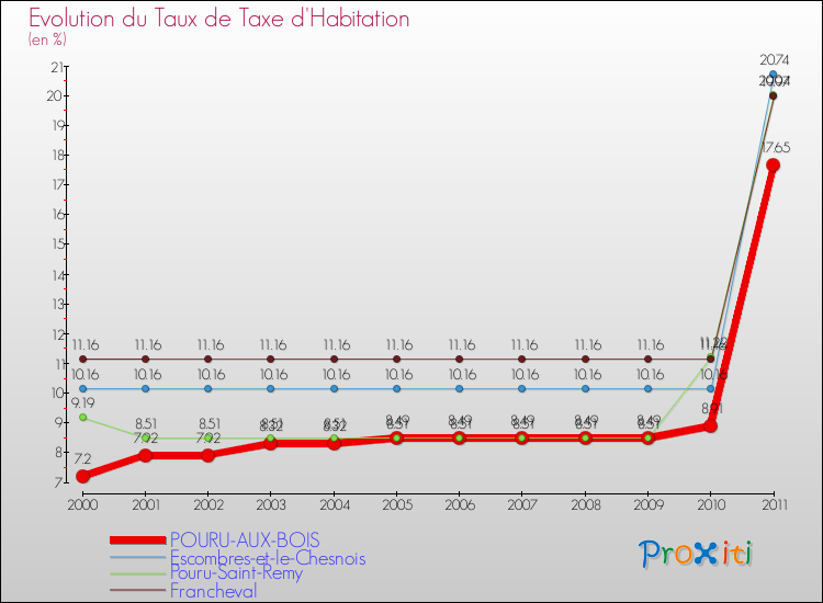 Evolution du taux de la taxe d'habitation pour POURU-AUX-BOIS et les communes proches Comparaison des taux de la taxe d'habitation pour POURU-AUX-BOIS et les communes voisines