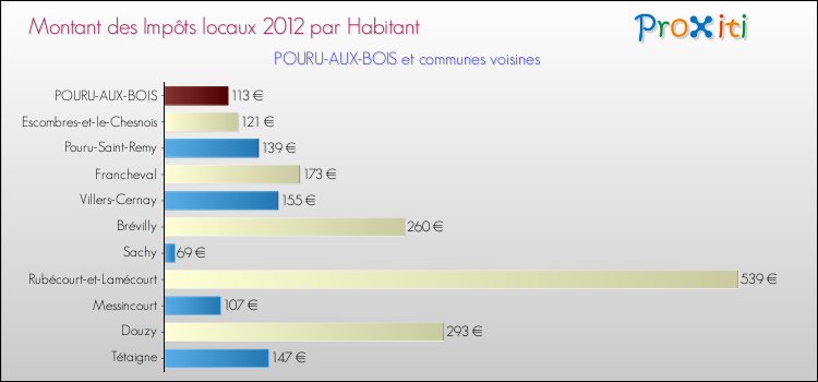 Montant des impôts locaux par Habitant pour POURU-AUX-BOIS et les communes proches Comparaison des impôts locaux par habitant pour POURU-AUX-BOIS et les communes voisines