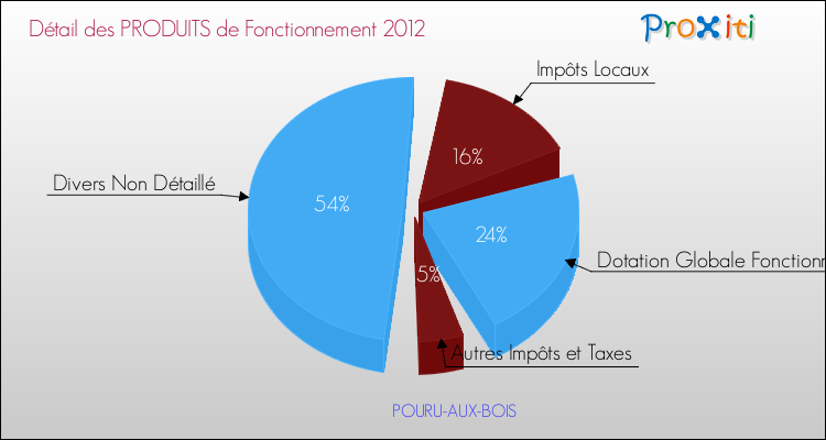 Décomposition du Budget de Fonctionnement 2012 de la commune de POURU-AUX-BOIS Budget de Fonctionnement 2012 pour la commune de POURU-AUX-BOIS