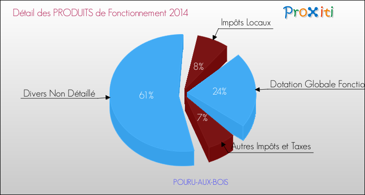 Décomposition du Budget de Fonctionnement 2014 de la commune de POURU-AUX-BOIS Budget de Fonctionnement 2014 pour la commune de POURU-AUX-BOIS