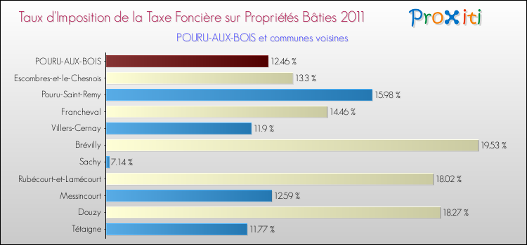 Taux d'imposition de la taxe foncière sur le bati 2011 pour POURU-AUX-BOIS et les communes proches Comparaison des taux d'imposition de la taxe foncière sur le bati 2011 pour POURU-AUX-BOIS et les communes voisines