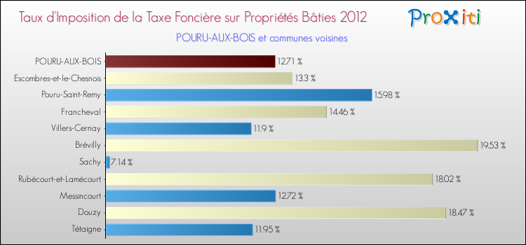 Taux d'imposition de la taxe foncière sur le bati 2012 pour POURU-AUX-BOIS et les communes proches Comparaison des taux d'imposition de la taxe foncière sur le bati 2012 pour POURU-AUX-BOIS et les communes voisines