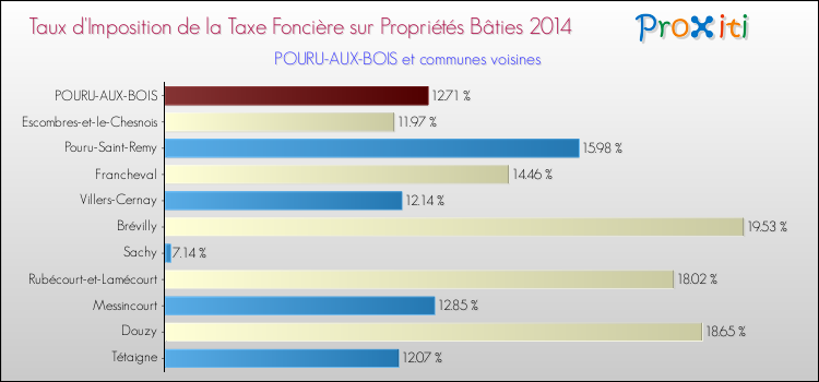 Taux d'imposition de la taxe foncière sur le bati 2014 pour POURU-AUX-BOIS et les communes proches Comparaison des taux d'imposition de la taxe foncière sur le bati 2014 pour POURU-AUX-BOIS et les communes voisines