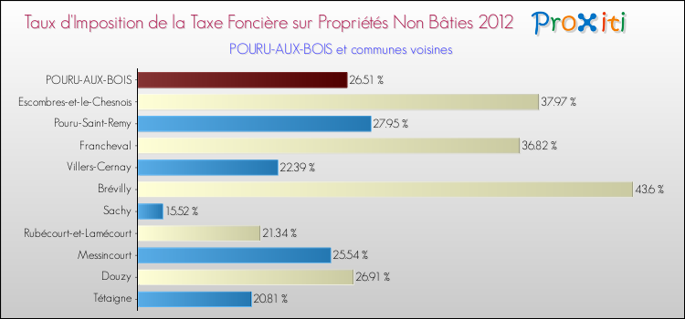 Taux d'imposition de la taxe foncière sur les immeubles et terrains non batis 2012 pour POURU-AUX-BOIS et les communes proches Comparaison des taux d'imposition de la taxe foncière sur les immeubles et terrains non batis 2012 pour POURU-AUX-BOIS et les communes voisines