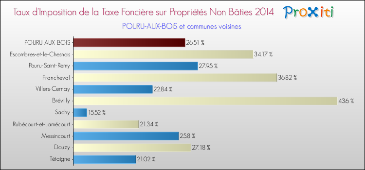 Taux d'imposition de la taxe foncière sur les immeubles et terrains non batis 2014 pour POURU-AUX-BOIS et les communes proches Comparaison des taux d'imposition de la taxe foncière sur les immeubles et terrains non batis 2014 pour POURU-AUX-BOIS et les communes voisines