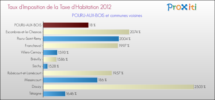 Taux d'imposition de la taxe d'habitation 2012 pour POURU-AUX-BOIS et les communes proches Comparaison des taux d'imposition de la taxe d'habitation 2012 pour POURU-AUX-BOIS et les communes voisines