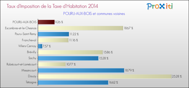 Taux d'imposition de la taxe d'habitation 2014 pour POURU-AUX-BOIS et les communes proches Comparaison des taux d'imposition de la taxe d'habitation 2014 pour POURU-AUX-BOIS et les communes voisines
