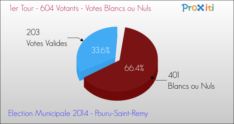 Votes blancs ou nuls au 1er Tour des Elections Municipales 2014 de la commune de Pouru-Saint-Remy Elections Municipales 2014 - Votes blancs ou nuls au 1er Tour pour la commune de Pouru-Saint-Remy