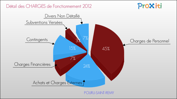 Décomposition des Charges de Fonctionnement 2012 de la commune de POURU-SAINT-REMY Charges de Fonctionnement 2012 pour la commune de POURU-SAINT-REMY