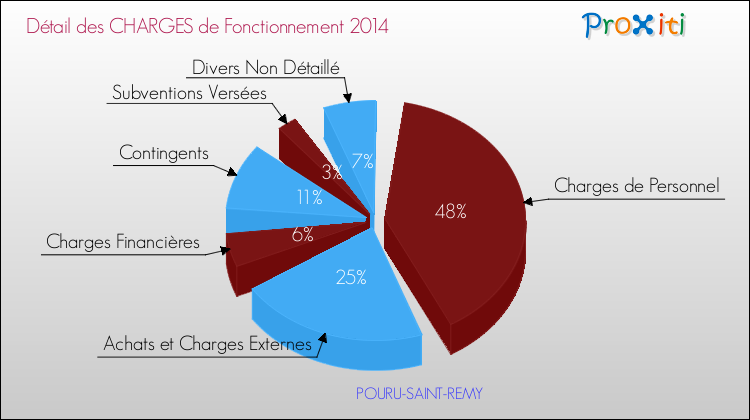 Décomposition des Charges de Fonctionnement 2014 de la commune de POURU-SAINT-REMY Charges de Fonctionnement 2014 pour la commune de POURU-SAINT-REMY