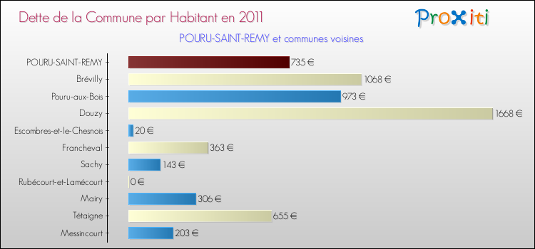 Dette par habitant de la commune en 2011 pour POURU-SAINT-REMY et les communes proches Comparaison de la dette par habitant de la commune en 2011 pour POURU-SAINT-REMY et les communes voisines