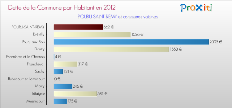 Dette par habitant de la commune en 2012 pour POURU-SAINT-REMY et les communes proches Comparaison de la dette par habitant de la commune en 2012 pour POURU-SAINT-REMY et les communes voisines