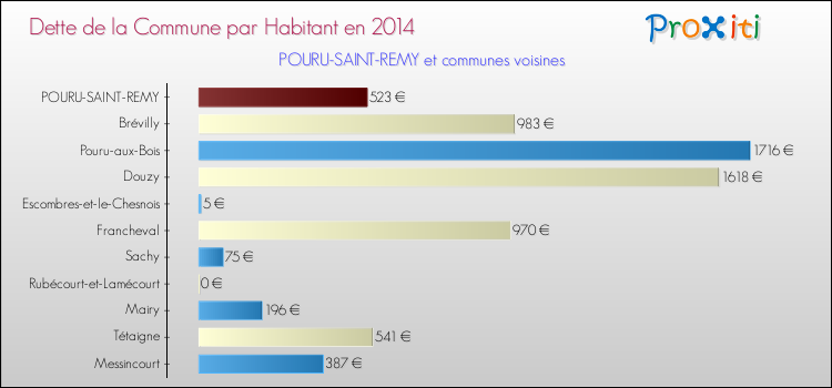 Dette par habitant de la commune en 2014 pour POURU-SAINT-REMY et les communes proches Comparaison de la dette par habitant de la commune en 2014 pour POURU-SAINT-REMY et les communes voisines