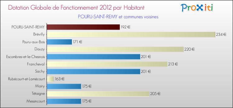 Montant des dotations globales de fonctionnement DGF par Habitant pour POURU-SAINT-REMY et les communes proches Comparaison des des dotations globales de fonctionnement DGF par habitant pour POURU-SAINT-REMY et les communes voisines