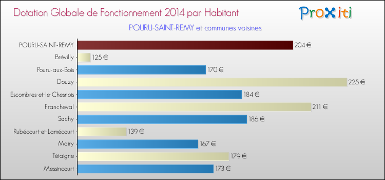 Montant des dotations globales de fonctionnement DGF par Habitant pour POURU-SAINT-REMY et les communes proches en 2014. Comparaison des des dotations globales de fonctionnement DGF par habitant pour POURU-SAINT-REMY et les communes voisines en 2014.