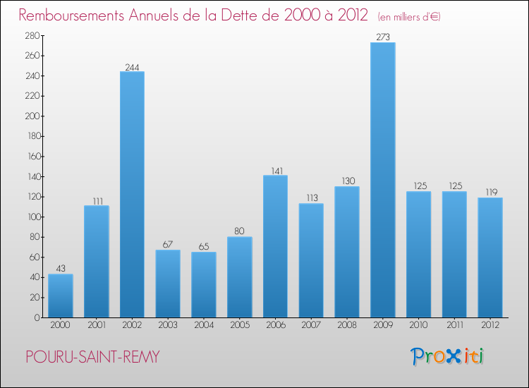 Evolution de l'annuité de la dette pour la commune de POURU-SAINT-REMY de 2000 à 2012 Annuités de la dette pour POURU-SAINT-REMY de 2000 à 2012