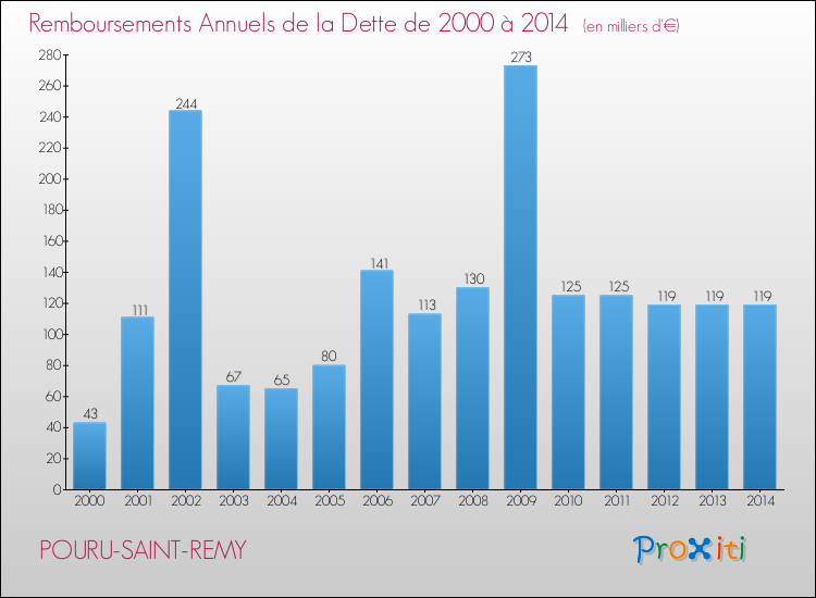 Evolution de l'annuité de la dette pour la commune de POURU-SAINT-REMY de 2000 à 2014 Annuités de la dette pour POURU-SAINT-REMY de 2000 à 2014