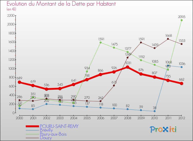 Evolution de la dette par habitant pour la commune de POURU-SAINT-REMY et les communes proches de 2000 à 2012 Comparaison de la dette par habitant pour POURU-SAINT-REMY et les communes voisines de 2000 à 2012