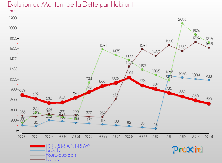 Evolution de la dette par habitant pour la commune de POURU-SAINT-REMY et les communes proches de 2000 à 2014 Comparaison de la dette par habitant pour POURU-SAINT-REMY et les communes voisines de 2000 à 2014