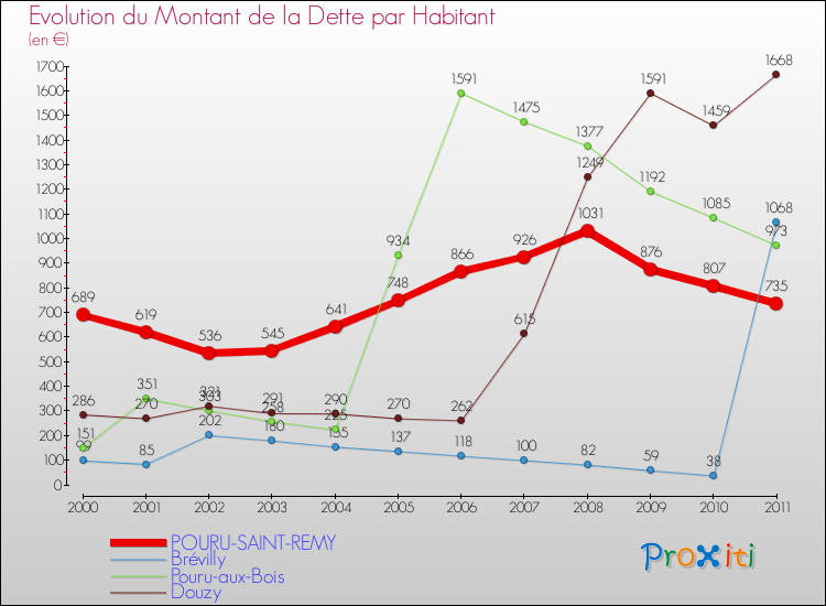 Evolution de la dette par habitant pour la commune de POURU-SAINT-REMY et les communes proches Comparaison de la dette par habitant pour POURU-SAINT-REMY et les communes voisines