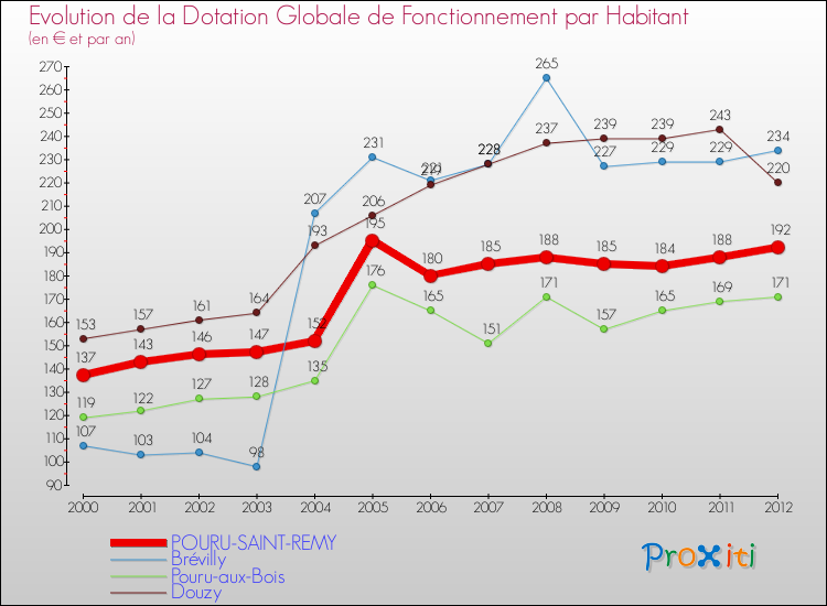 Evolution et montant de la dotation globale de fonctionnement par Habitant pour POURU-SAINT-REMY et les communes proches Comparaison des dotations globales de fonctionnement par habitant pour POURU-SAINT-REMY et les communes voisines