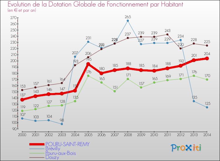 Evolution et montant de la dotation globale de fonctionnement par Habitant pour POURU-SAINT-REMY et les communes proches de 2000 à 2014. Comparaison des dotations globales de fonctionnement par habitant pour POURU-SAINT-REMY et les communes voisines de 2000 à 2014.