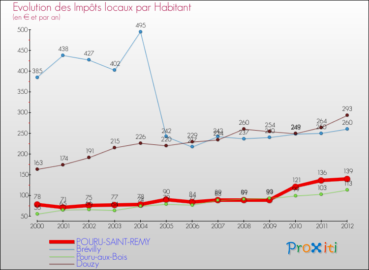 Evolution et montant des impôts locaux par Habitant pour POURU-SAINT-REMY et les communes proches Comparaison des impôts locaux par habitant pour POURU-SAINT-REMY et les communes voisines