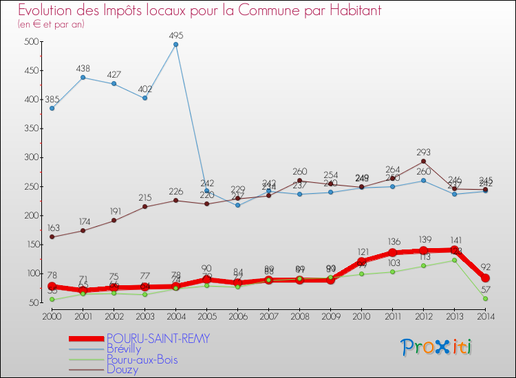 Evolution et montant des impôts locaux par Habitant pour POURU-SAINT-REMY et les communes proches de 2000 à 2014 Comparaison des impôts locaux par habitant pour POURU-SAINT-REMY et les communes voisines de 2000 à 2014