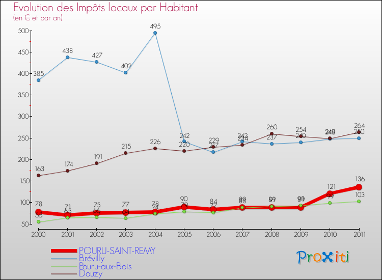 Evolution et montant des impôts locaux par Habitant pour POURU-SAINT-REMY et les communes proches Comparaison des impôts locaux par habitant pour POURU-SAINT-REMY et les communes voisines