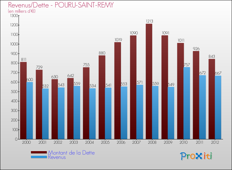 Evolution comparée de la dette et des revenus pour la commune de POURU-SAINT-REMY de 2000 à 2012 Comparaison de la dette et des revenus pour POURU-SAINT-REMY de 2000 à 2012
