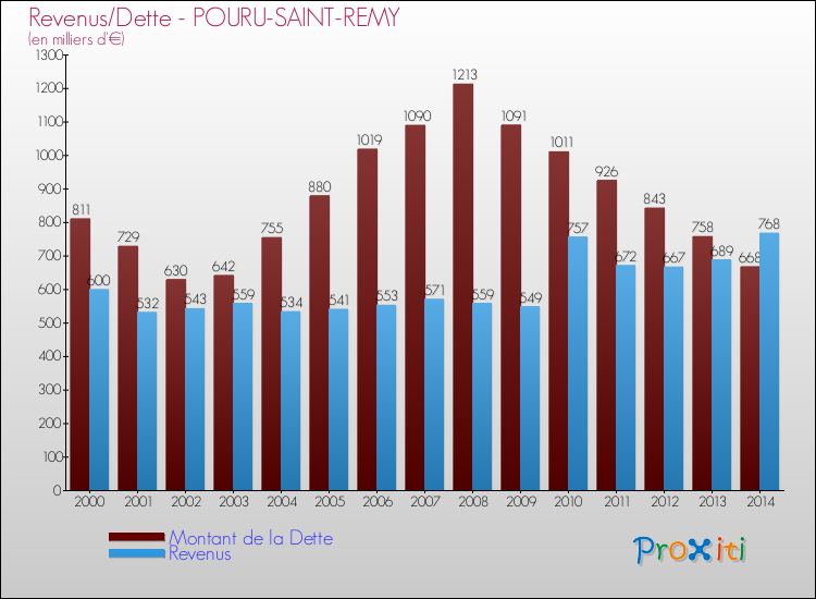 Evolution comparée de la dette et des revenus pour la commune de POURU-SAINT-REMY de 2000 à 2014 Comparaison de la dette et des revenus pour POURU-SAINT-REMY de 2000 à 2014
