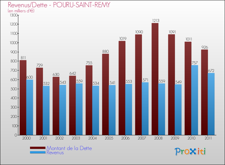 Evolution comparée de la dette et des revenus pour la commune de POURU-SAINT-REMY de 2000 à 2011 Comparaison de la dette et des revenus pour POURU-SAINT-REMY de 2000 à 2011