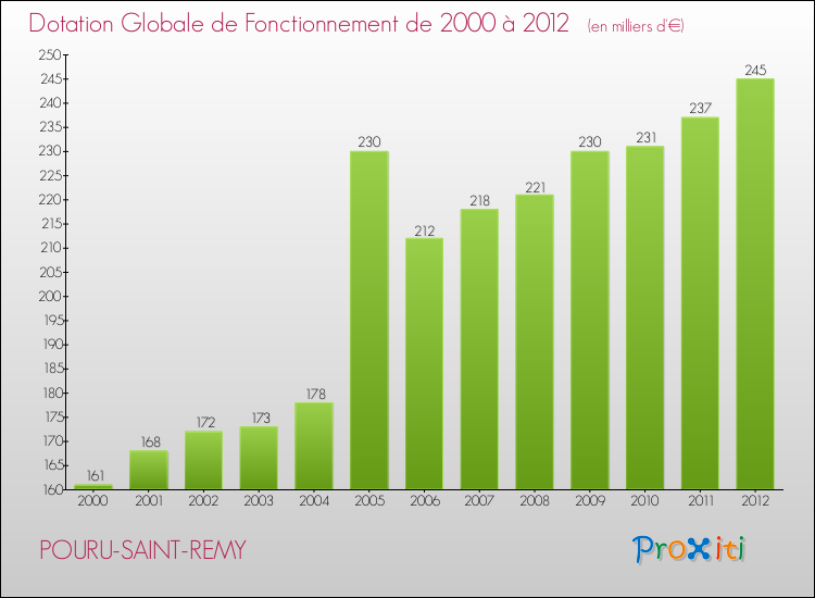 Evolution du montant de la Dotation Globale de Fonctionnement pour la commune de POURU-SAINT-REMY de 2000 à 2012 Evolution du montant de la Dotation Globale de Fonctionnement pour POURU-SAINT-REMY de 2000 à 2012