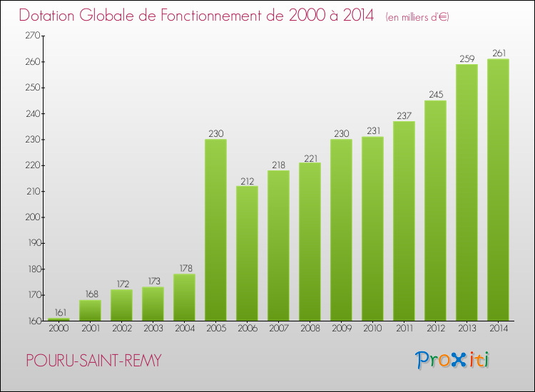 Evolution du montant de la Dotation Globale de Fonctionnement pour la commune de POURU-SAINT-REMY de 2000 à 2014 Evolution du montant de la Dotation Globale de Fonctionnement pour POURU-SAINT-REMY de 2000 à 2014