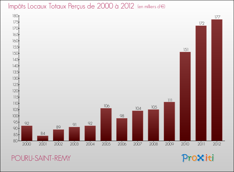 Evolution des Impôts Locaux pour la commune de POURU-SAINT-REMY de 2000 à 2012 Evolution des Impôts Locaux pour POURU-SAINT-REMY de 2000 à 2012