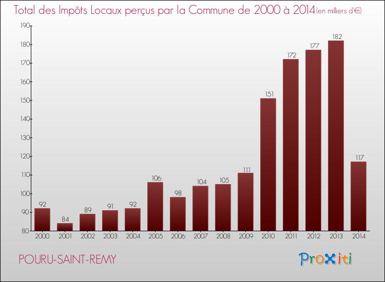 Evolution des Impôts Locaux pour la commune de POURU-SAINT-REMY de 2000 à 2014 Evolution des Impôts Locaux pour POURU-SAINT-REMY de 2000 à 2014