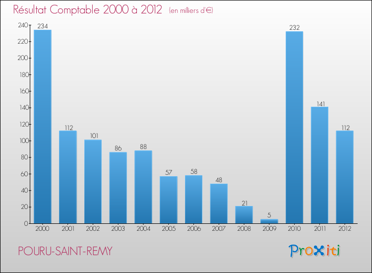 Evolution du résultat comptable pour la commune de POURU-SAINT-REMY de 2000 à 2012 Evolution du résultat comptable pour POURU-SAINT-REMY de 2000 à 2012
