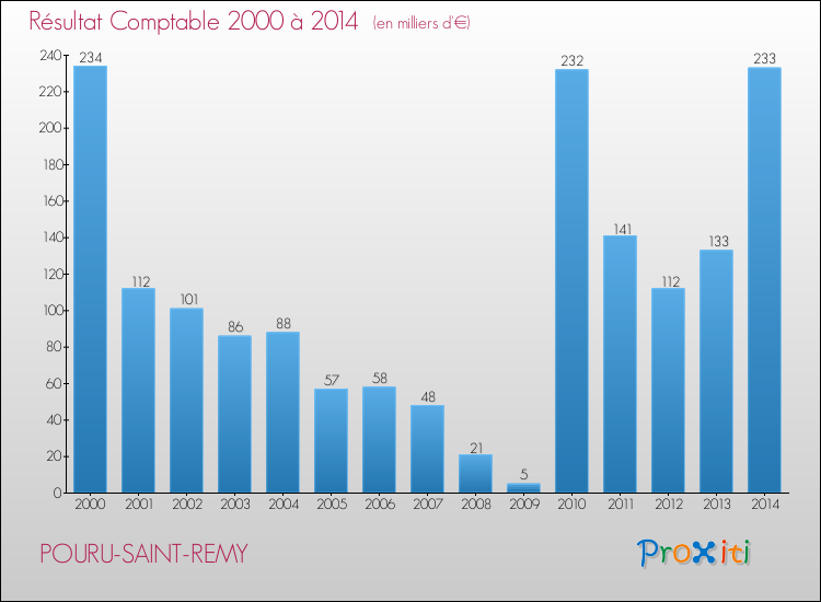 Evolution du résultat comptable pour la commune de POURU-SAINT-REMY de 2000 à 2014 Evolution du résultat comptable pour POURU-SAINT-REMY de 2000 à 2014