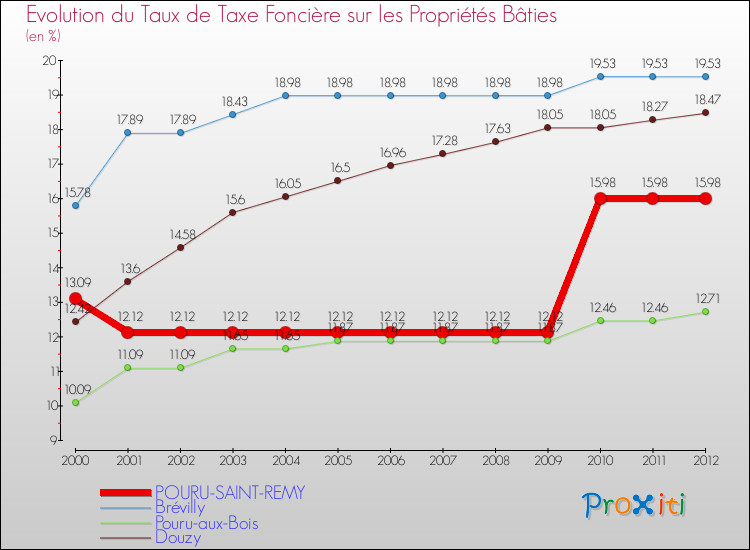 Evolution du taux de la taxe foncière sur le bati pour POURU-SAINT-REMY et les communes proches de 2000 à 2012 Comparaison des taux de taxe foncière sur le bati pour POURU-SAINT-REMY et les communes voisines de 2000 à 2012