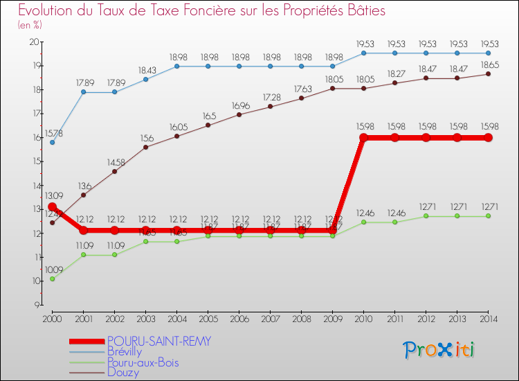 Evolution du taux de la taxe foncière sur le bati pour POURU-SAINT-REMY et les communes proches de 2000 à 2014 Comparaison des taux de taxe foncière sur le bati pour POURU-SAINT-REMY et les communes voisines de 2000 à 2014