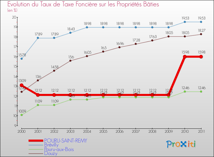 Evolution du taux de la taxe foncière sur le bati pour POURU-SAINT-REMY et les communes proches Comparaison des taux de taxe foncière sur le bati pour POURU-SAINT-REMY et les communes voisines