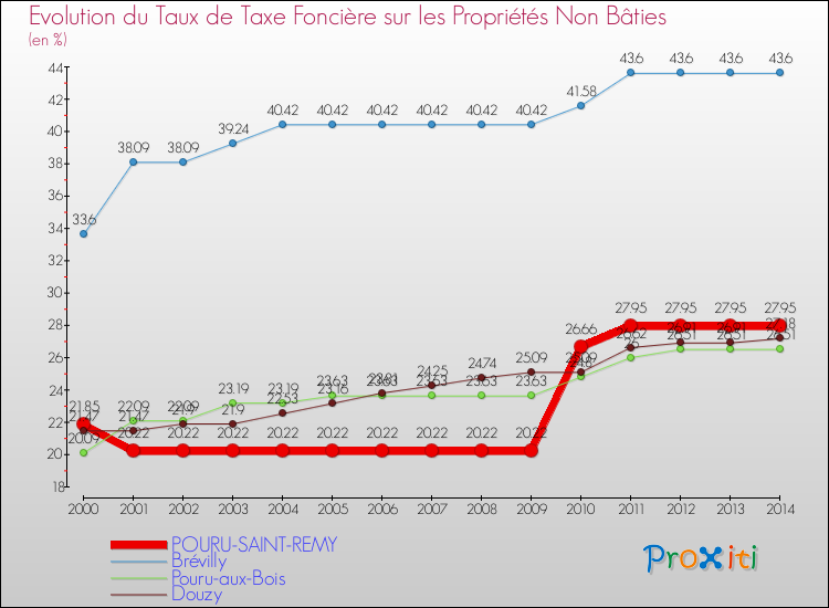 Evolution du taux de la taxe foncière sur les immeubles et terrains non batis pour POURU-SAINT-REMY et les communes proches de 2000 à 2014 Comparaison des taux de la taxe foncière sur les immeubles et terrains non batis pour POURU-SAINT-REMY et les communes voisines de 2000 à 2014