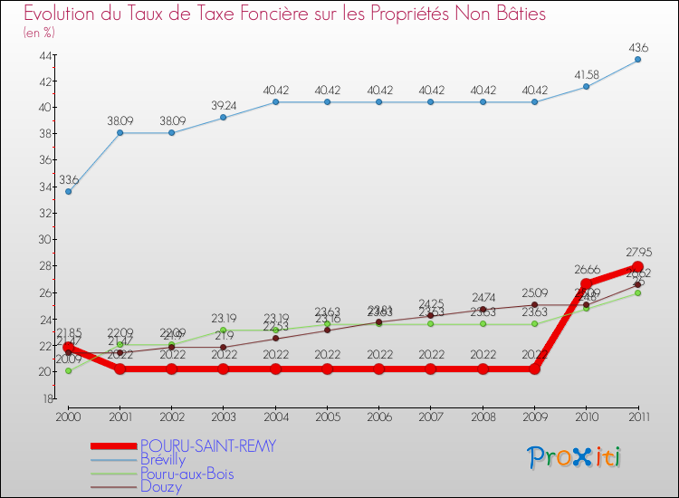 Evolution du taux de la taxe foncière sur les immeubles et terrains non batis pour POURU-SAINT-REMY et les communes proches Comparaison des taux de la taxe foncière sur les immeubles et terrains non batis pour POURU-SAINT-REMY et les communes voisines