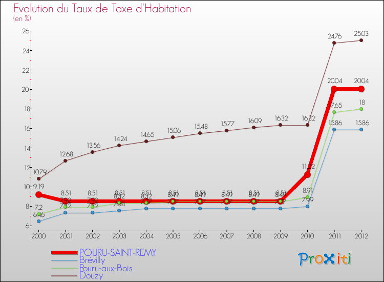 Evolution du taux de la taxe d'habitation pour POURU-SAINT-REMY et les communes proches Comparaison des taux de la taxe d'habitation pour POURU-SAINT-REMY et les communes voisines