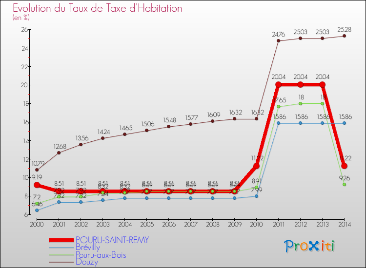 Evolution du taux de la taxe d'habitation pour POURU-SAINT-REMY et les communes proches de 2000 à 2014 Comparaison des taux de la taxe d'habitation pour POURU-SAINT-REMY et les communes voisines de 2000 à 2014