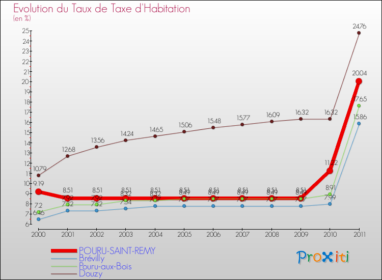 Evolution du taux de la taxe d'habitation pour POURU-SAINT-REMY et les communes proches Comparaison des taux de la taxe d'habitation pour POURU-SAINT-REMY et les communes voisines