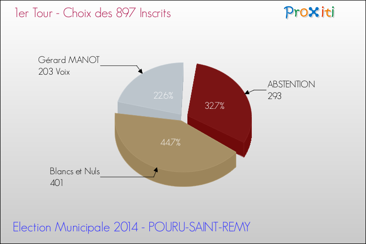 Résultats par rapport aux inscrits au 1er Tour des Elections Municipales 2014 de la commune de POURU-SAINT-REMY Elections Municipales 2014 - Résultats par rapport aux inscrits au 1er Tour pour la commune de POURU-SAINT-REMY