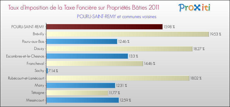Taux d'imposition de la taxe foncière sur le bati 2011 pour POURU-SAINT-REMY et les communes proches Comparaison des taux d'imposition de la taxe foncière sur le bati 2011 pour POURU-SAINT-REMY et les communes voisines