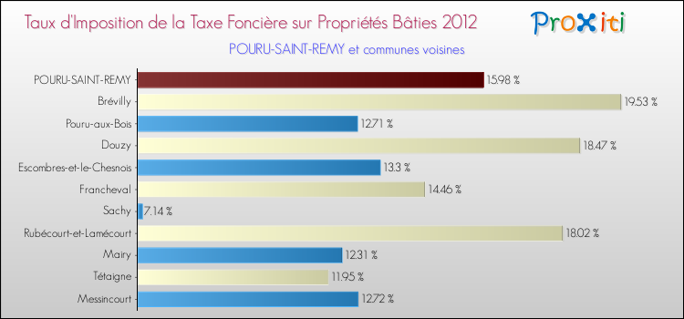 Taux d'imposition de la taxe foncière sur le bati 2012 pour POURU-SAINT-REMY et les communes proches Comparaison des taux d'imposition de la taxe foncière sur le bati 2012 pour POURU-SAINT-REMY et les communes voisines