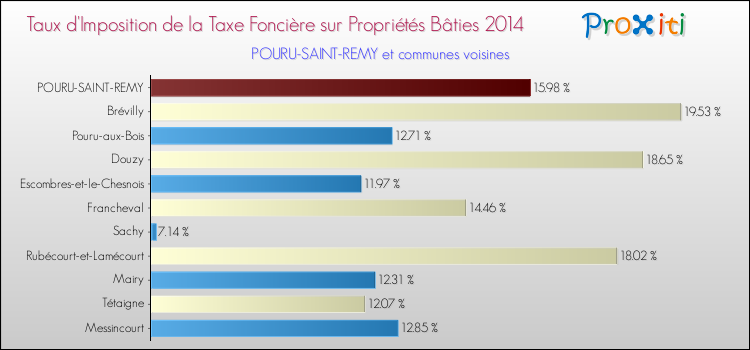 Taux d'imposition de la taxe foncière sur le bati 2014 pour POURU-SAINT-REMY et les communes proches Comparaison des taux d'imposition de la taxe foncière sur le bati 2014 pour POURU-SAINT-REMY et les communes voisines